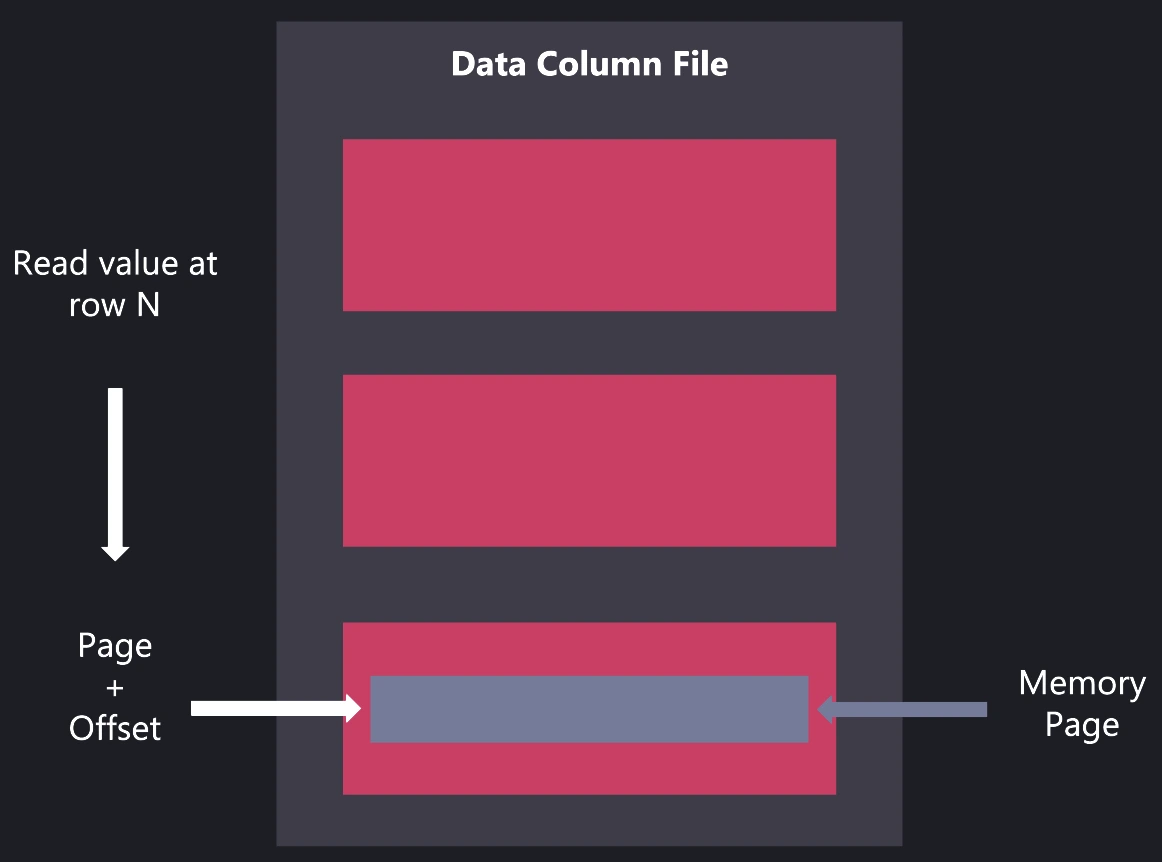 Diagram showing how the data from a column file is mapped to the memory